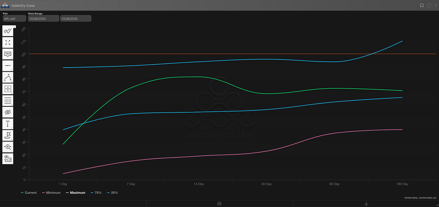 Amberdata derivatives volatility cone