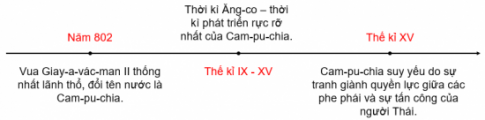 BÀI 8. VƯƠNG QUỐC CAM- PU- CHIA1. Quá trình hình thành và phát triển của Vương quốcCâu 1: Hãy vẽ trục thời gian thể hiện những nét chính về quá trình hình thành, phát triển của Vương quốc Campuchia.Đáp án chuẩn:2. Sự phát trển của Vương quốc Cam-pu-chia thời Ăng-coCâu 1: Hãy nêu và đánh giá về sự phát triển của Vương quốc Campuchia thời kì Ăng-coĐáp án chuẩn:Toàn diện: Phát triển trên mọi mặt: chính trị, kinh tế, ngoại giao.Chính trị:- Củng cố quyền lực, quan tâm đến đời sống nhân dân.- Vua Giay-a-vác-ma II: phát triển giao thông, y tế.Kinh tế:- Nông nghiệp: Hệ thống thủy lợi, khai thác Biển Hồ.- Thủ công nghiệp: Trang sức, điêu khắc.Ngoại giao:- Mở rộng lãnh thổ bằng vũ lực.- Chiếm Chăm-pa năm 1190.Kết quả: Campuchia trở thành vương quốc mạnh và hiếu chiến nhất Đông Nam Á thời bấy giờ.3. Một số nét tiêu biểu về văn hoáCâu 1: Trình bày những nét tiêu biểu về văn hóa của Vương quốc Campuchia.Đáp án chuẩn:Tín ngưỡng:- Nhiều tín ngưỡng dân gian (phồn thực, cầu mưa).- Phật giáo được đề cao, nhiều công trình kiến trúc.Chữ viết:- Chữ viết hoàn chỉnh trên cơ sở chữ sáng tạo thế kỉ VII.- Văn học dân gian, viết phong phú (truyện thần thoại, cười, thơ).Kiến trúc:- Nghệ thuật kiến trúc điêu khắc phát triển.- Quần thể đền tháp đồ sộ: Ăng-co Vát, Ăng-co Thom.LUYỆN TẬP - VẬN DỤNG