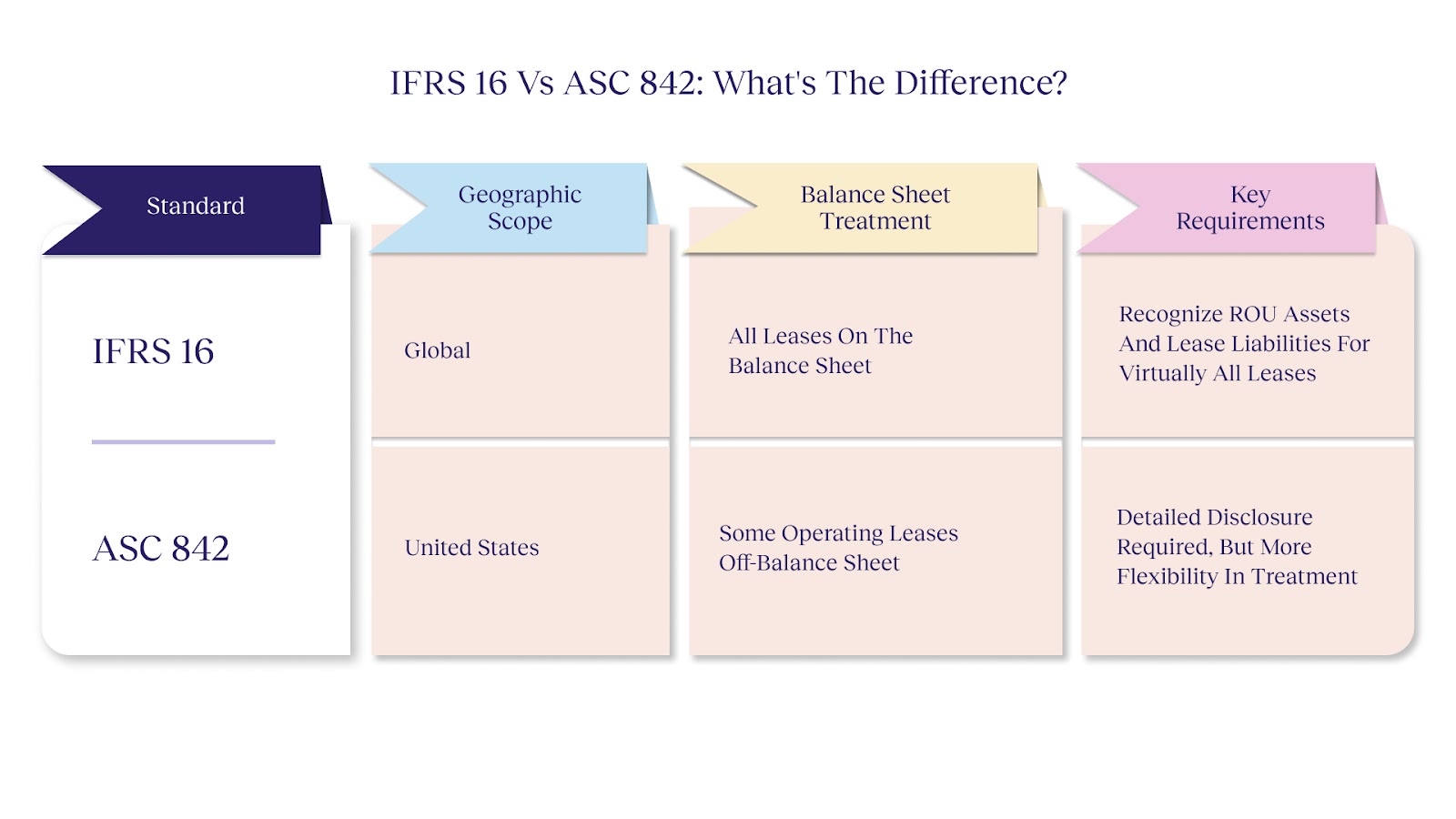 IFRS 16 vs ASC 842: What's the Difference?