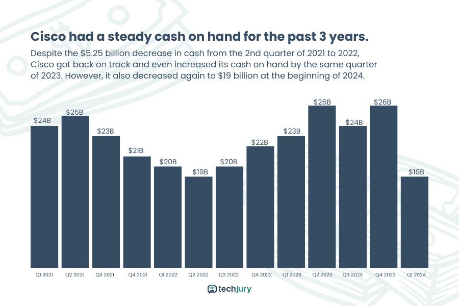Cisco's Cash on Hand from 2021 to 2024