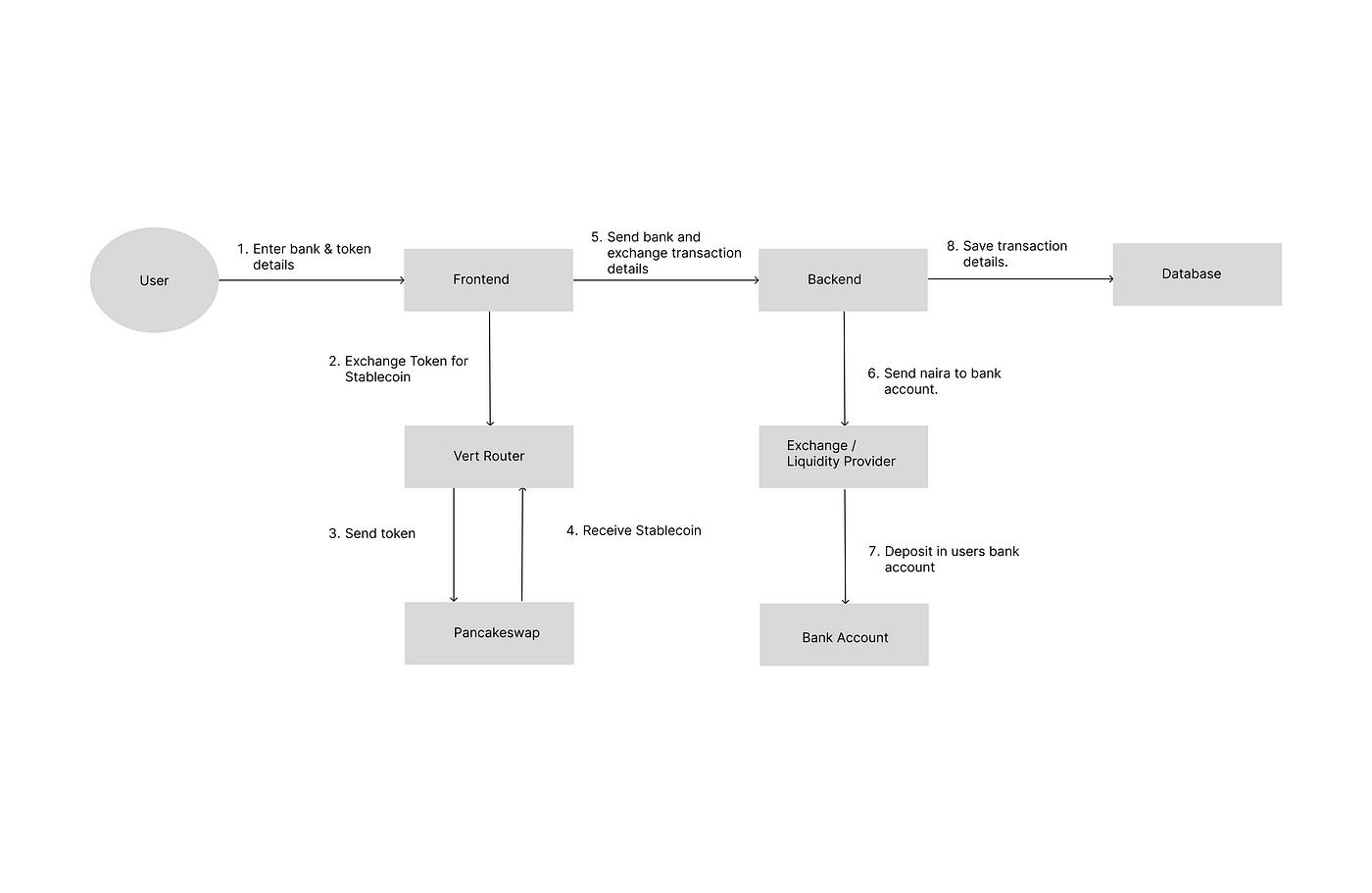 Fiat to Crypto Conversion Process