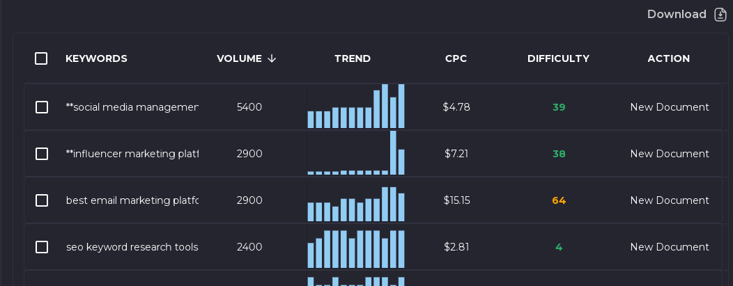 Keyword volume, trending, and other factors