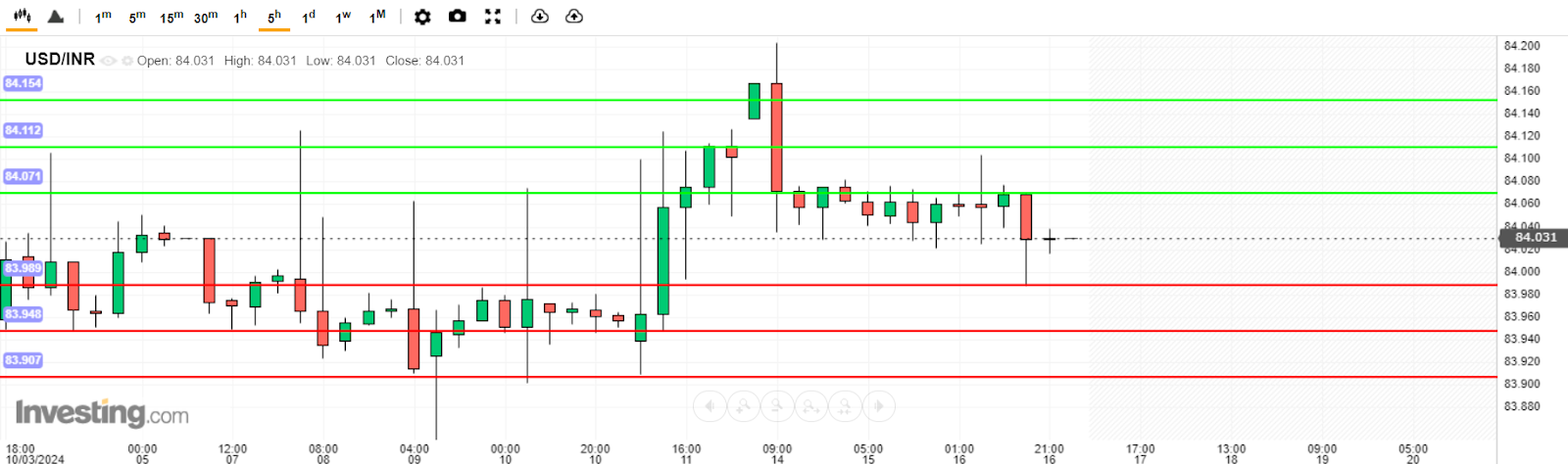 บทวิเคราะห์ USD/INR วันนี้