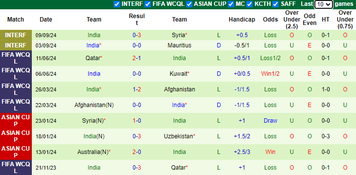 Thống kê phong độ 10 trận đấu gần nhất của Ấn Độ