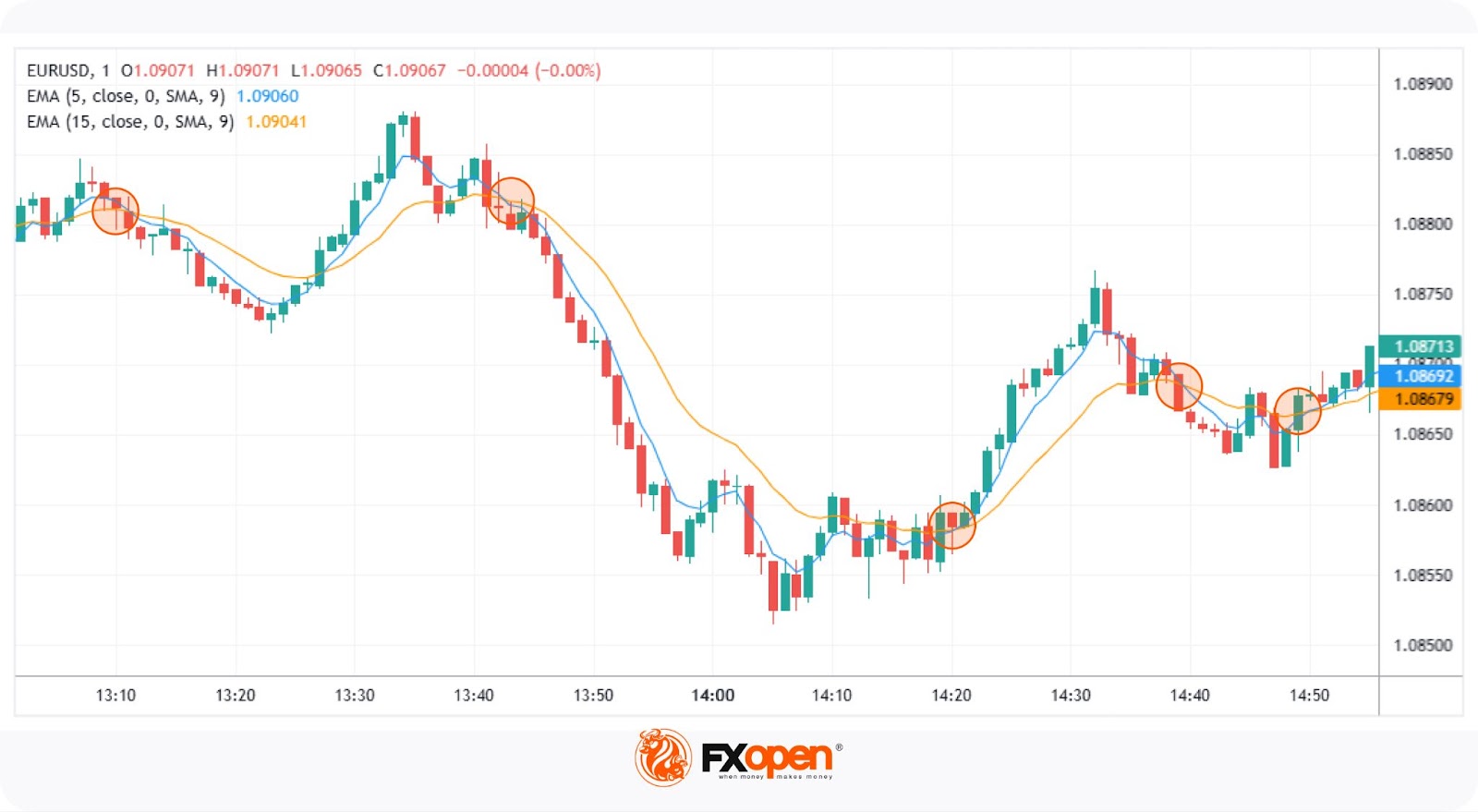 What Indicators Do Traders Use for Scalping?