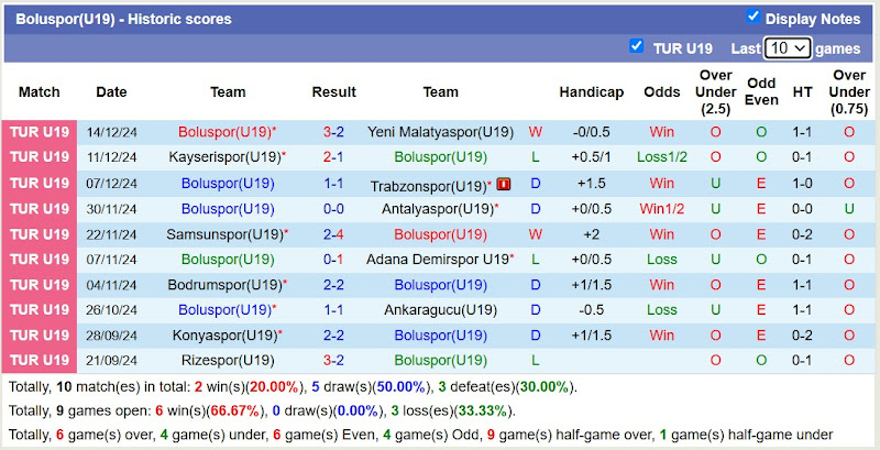 Thống Kê Phong Độ 10 Trận Gần Nhất Của Boluspor (U19)