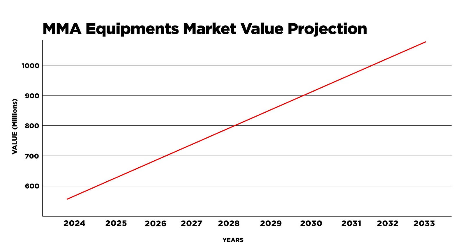 Graphical representation of MMA market value in future