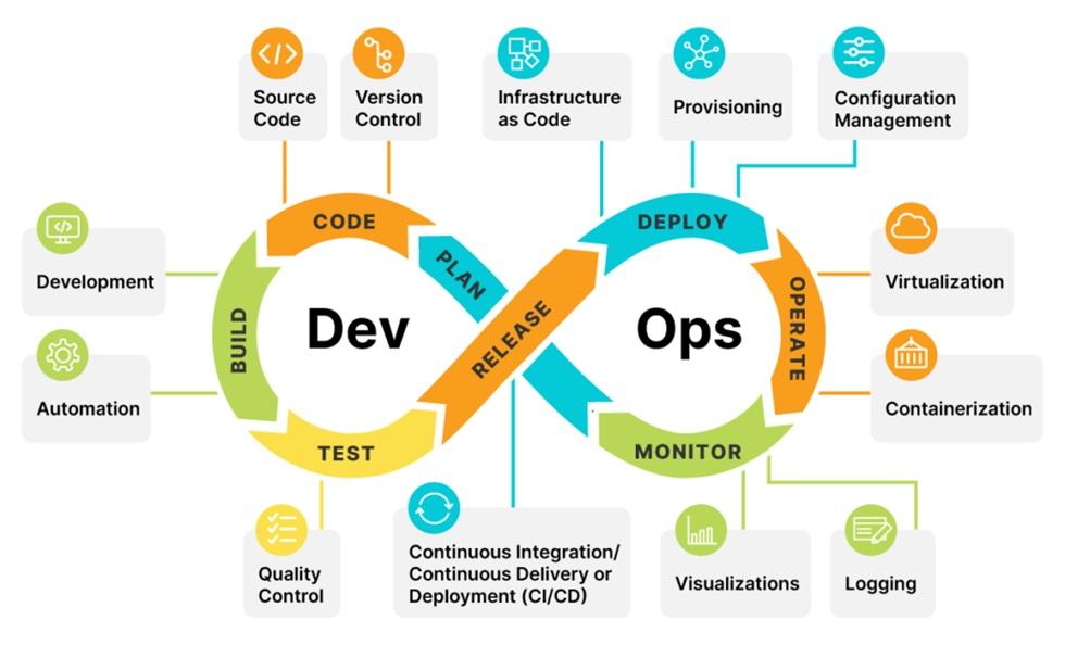A diagram of software development

Description automatically generated