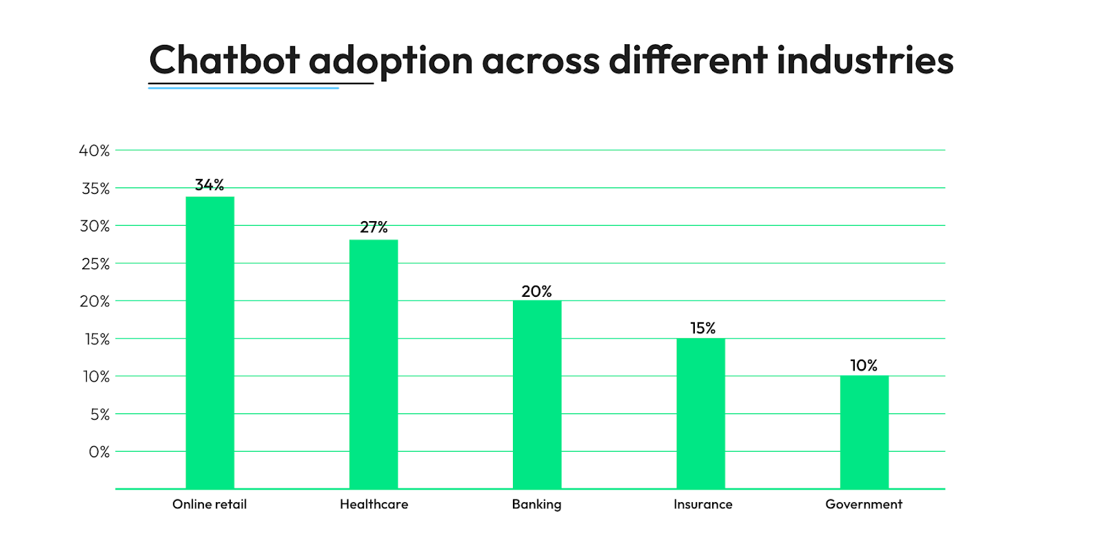Chatbot adoption across industries 