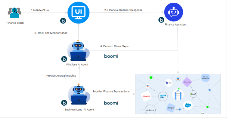 Automate Financial Close Process