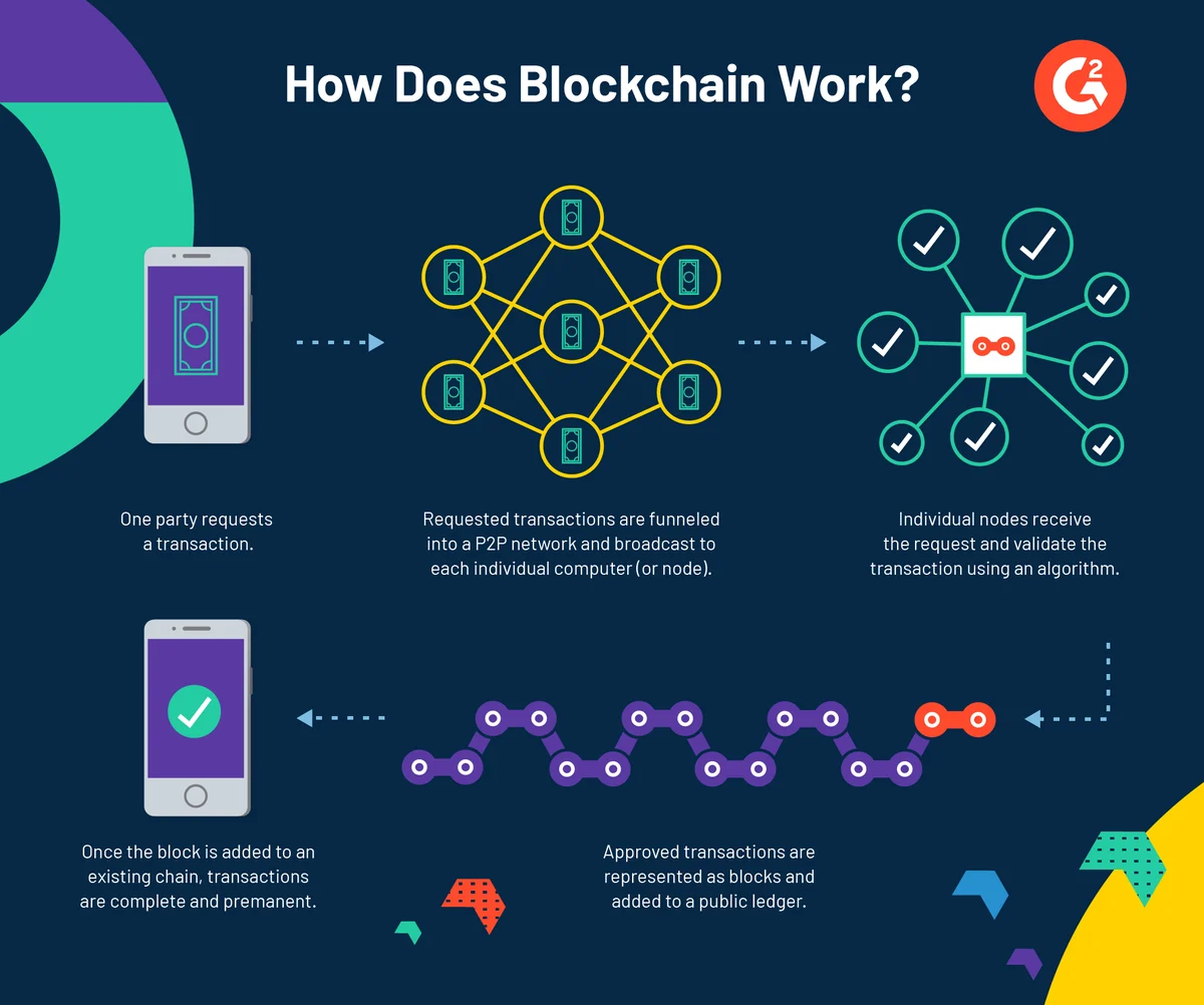 how does blockchain work