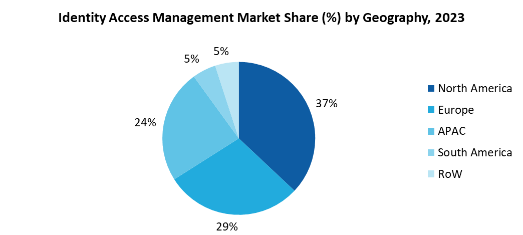 Identity Access Management Market