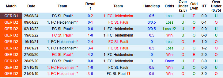 Lịch sử đối đầu Heidenheim vs St. Pauli