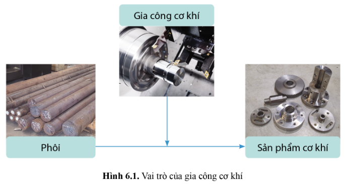 BÀI 6 - KHÁI QUÁT VỀ CÁC PHƯƠNG PHÁP GIA CÔNG CƠ KHÍ