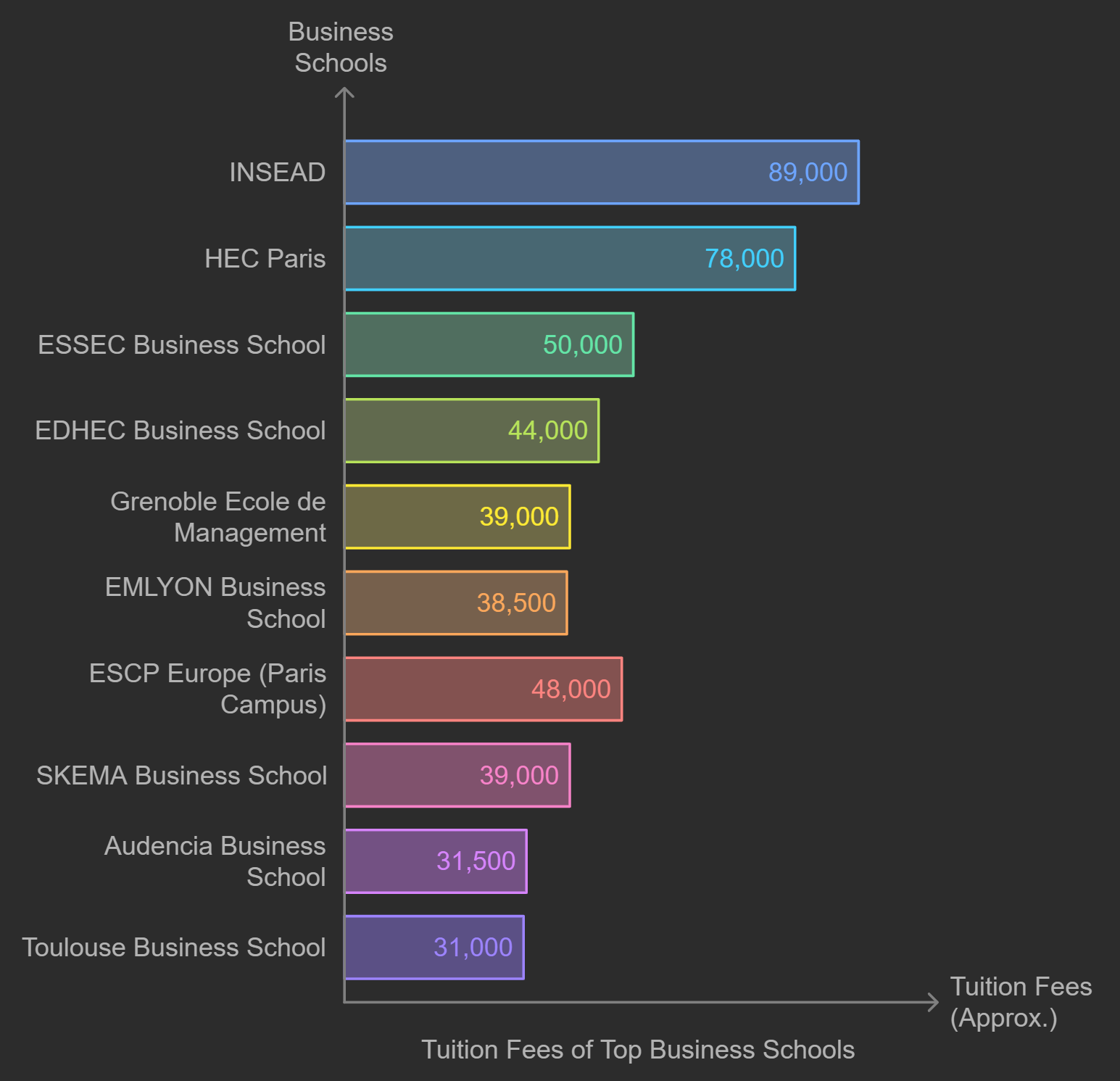 Tuition fees of top business schools in France