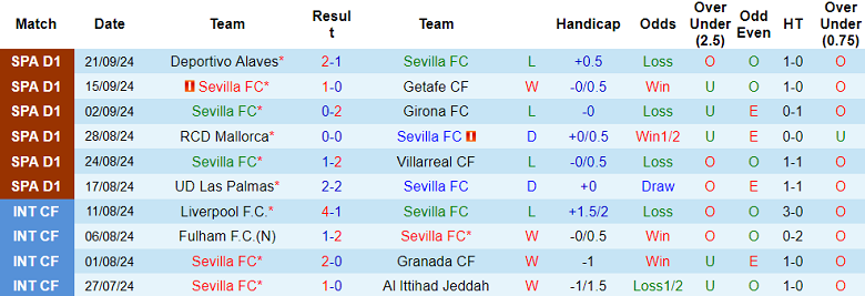 Thống kê 10 trận gần nhất của Sevilla