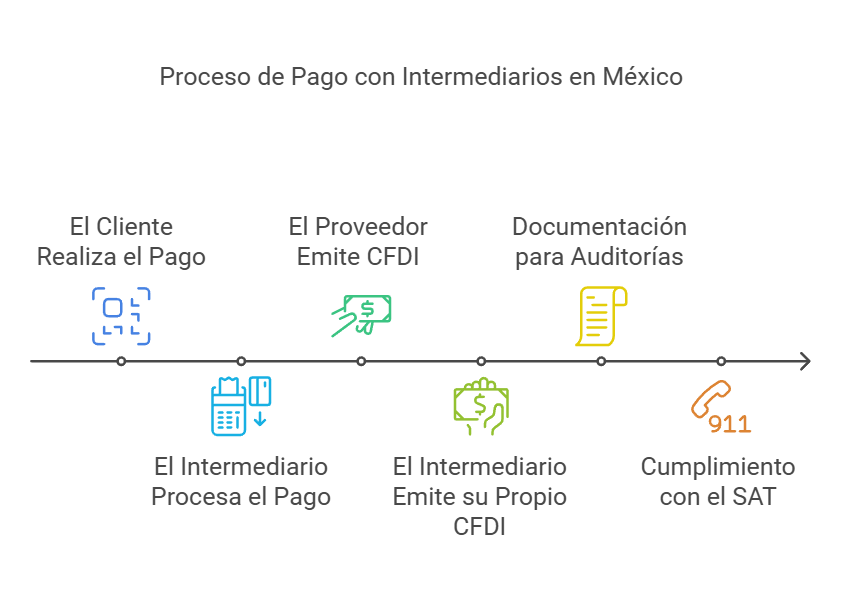 Línea de tiempo del proceso de pago con intermediarios