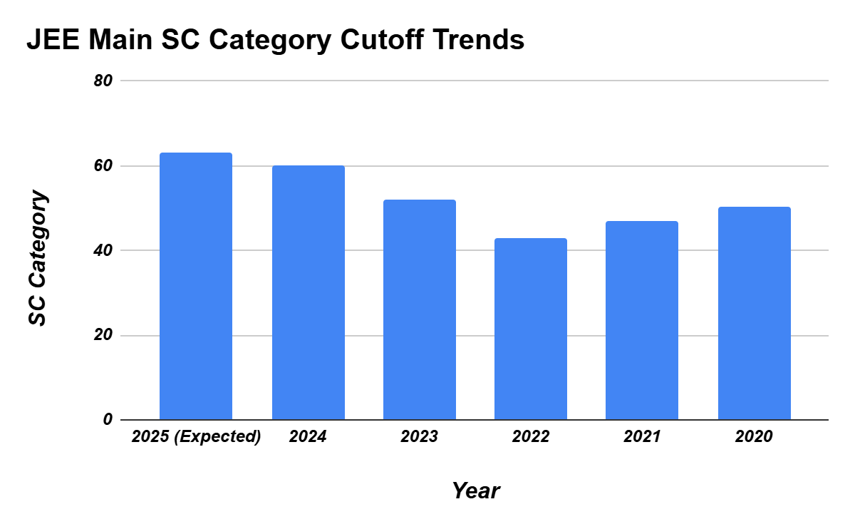JEE Main SC Category Cutoff Trends