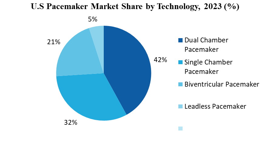 U.S Pacemaker Market