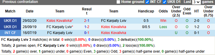 Lịch sử đối đầu Karpaty Lviv vs Kolos Kovalivka