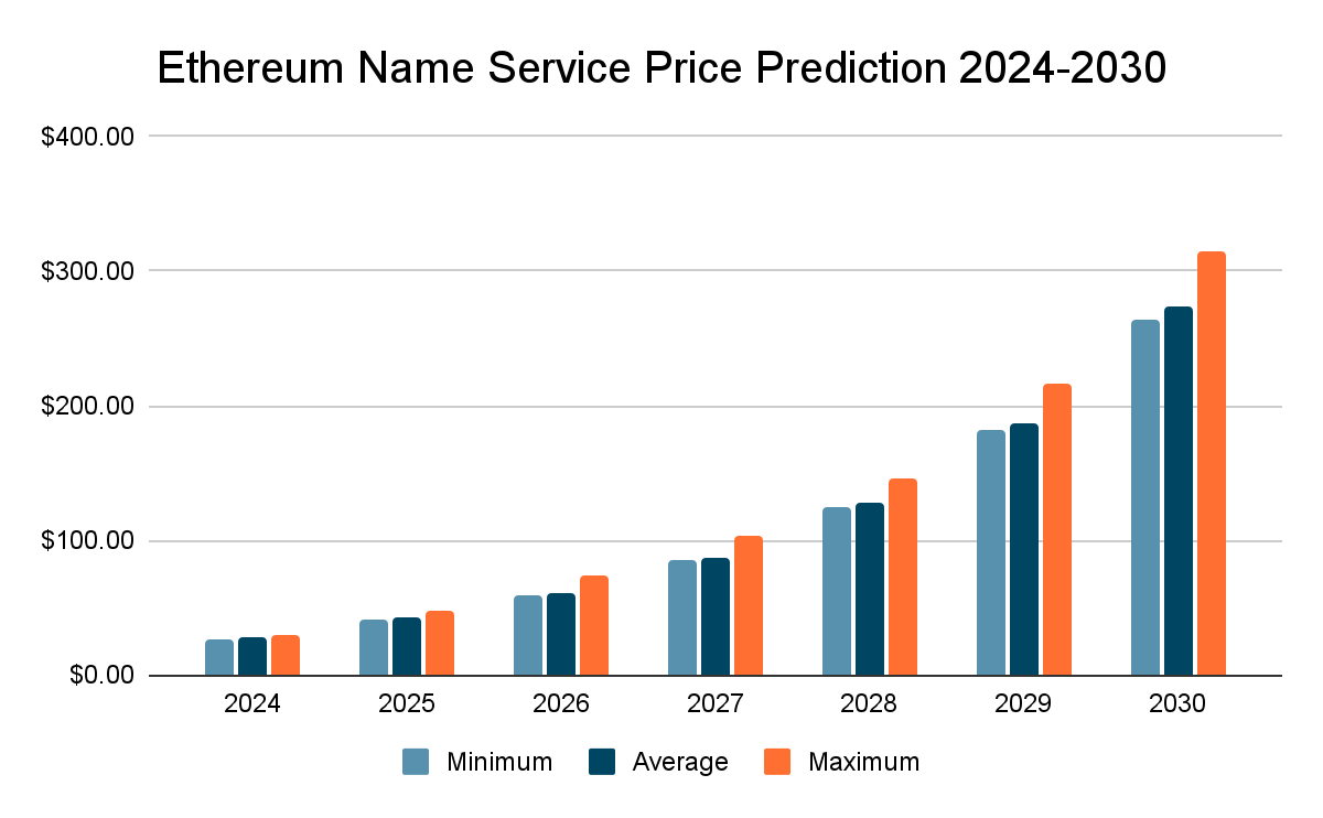 Ethereum Name Service Price Prediction: Is ENS a Good Investment?