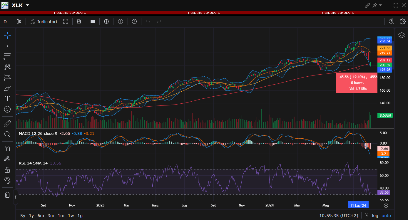 XLK grafico