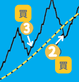 葛蘭碧八大法則教學，從技術分析觀察股市信號！
