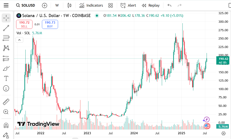 Solana regains $200 Market Value.