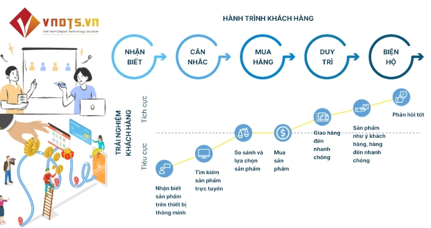 Các bước xây dựng hành trình khách hàng hiệu quả cho doanh nghiệp