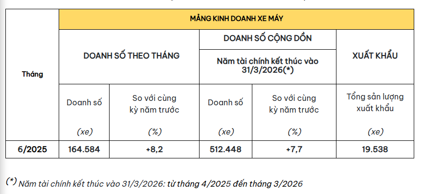 Ngày 10 tháng 7 năm 2025 - Công ty Honda Việt Nam (HVN) thông báo doanh số bán lẻ mảng kinh doanh xe máy & ô tô trong tháng 6/2025. (Nguồn: Honda Việt Nam)