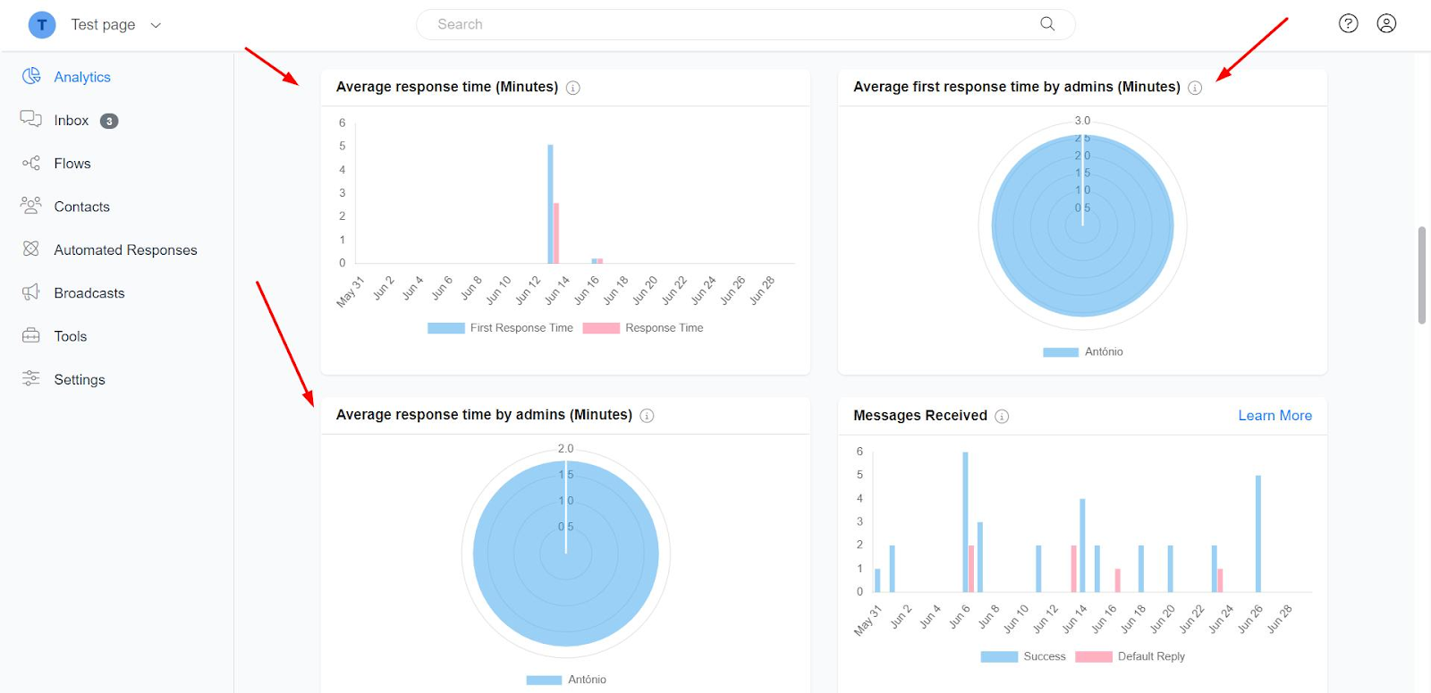 Response time analytics in Chatrace