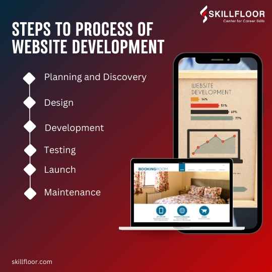 Steps to Process of Website Development