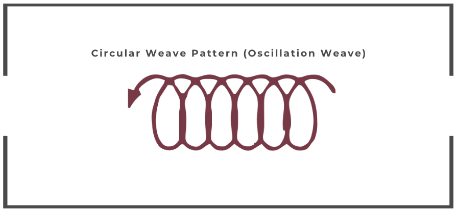 Circular Welding Weave Pattern