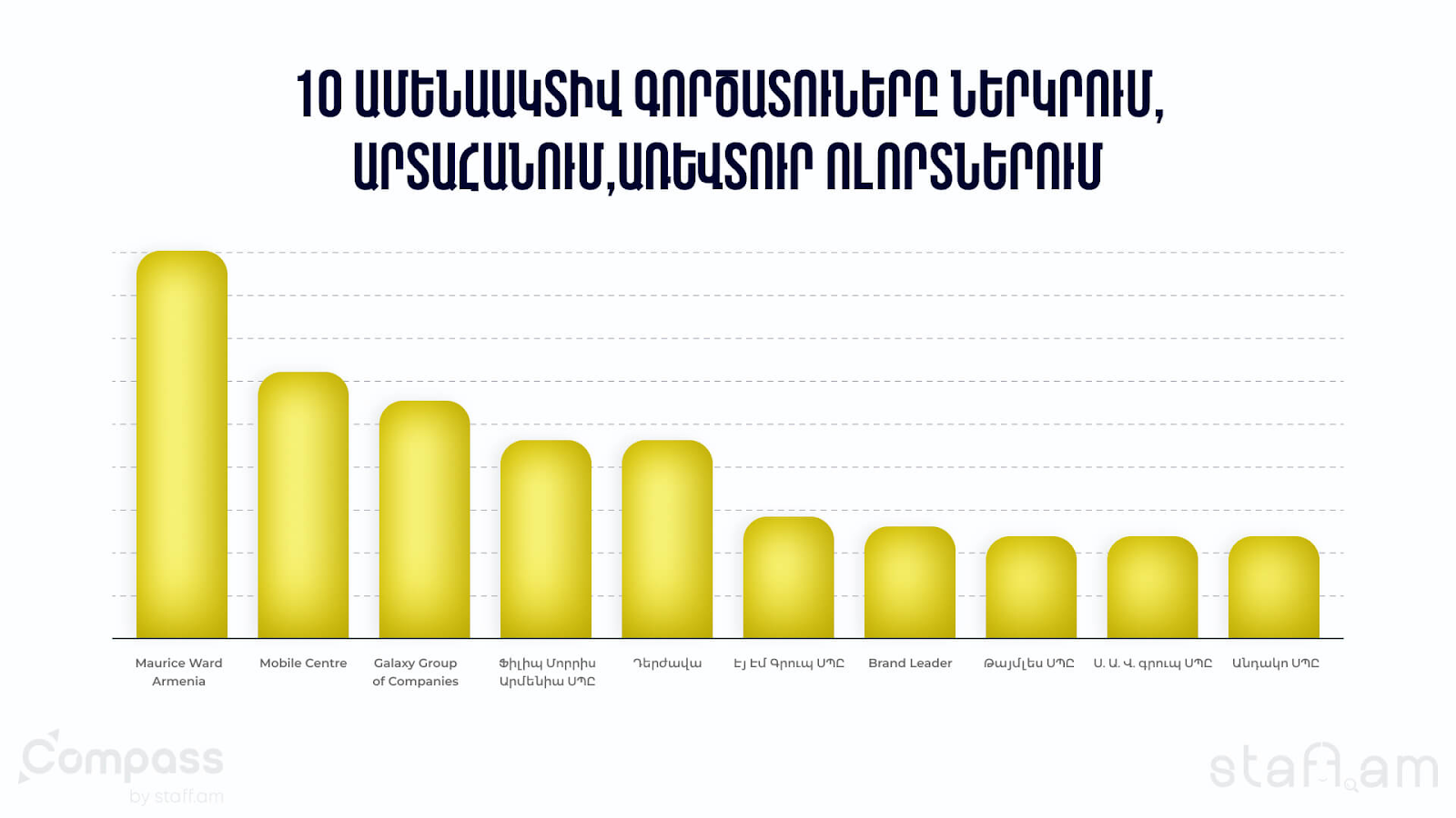 Ամենաակտիվ գործատուները 2024-ին