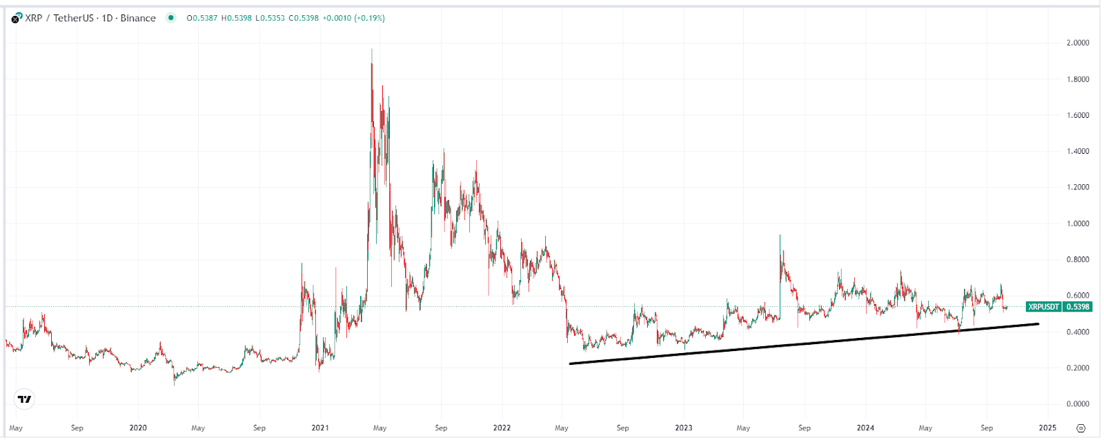 XRP價格走勢圖