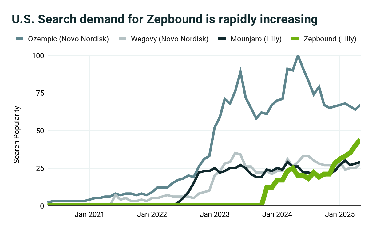 US search demand for Zepbound is rapidly increasing