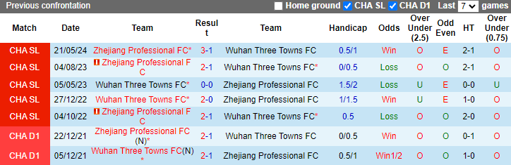 Lịch sử đối đầu Wuhan Three vs Zhejiang Professional