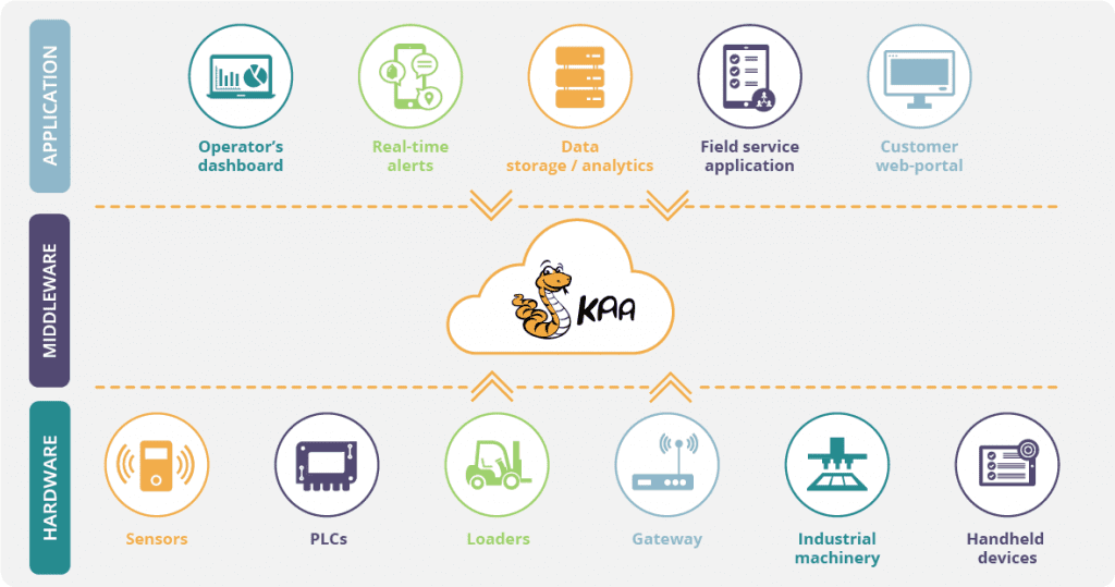 Kaa Enterprise IoT