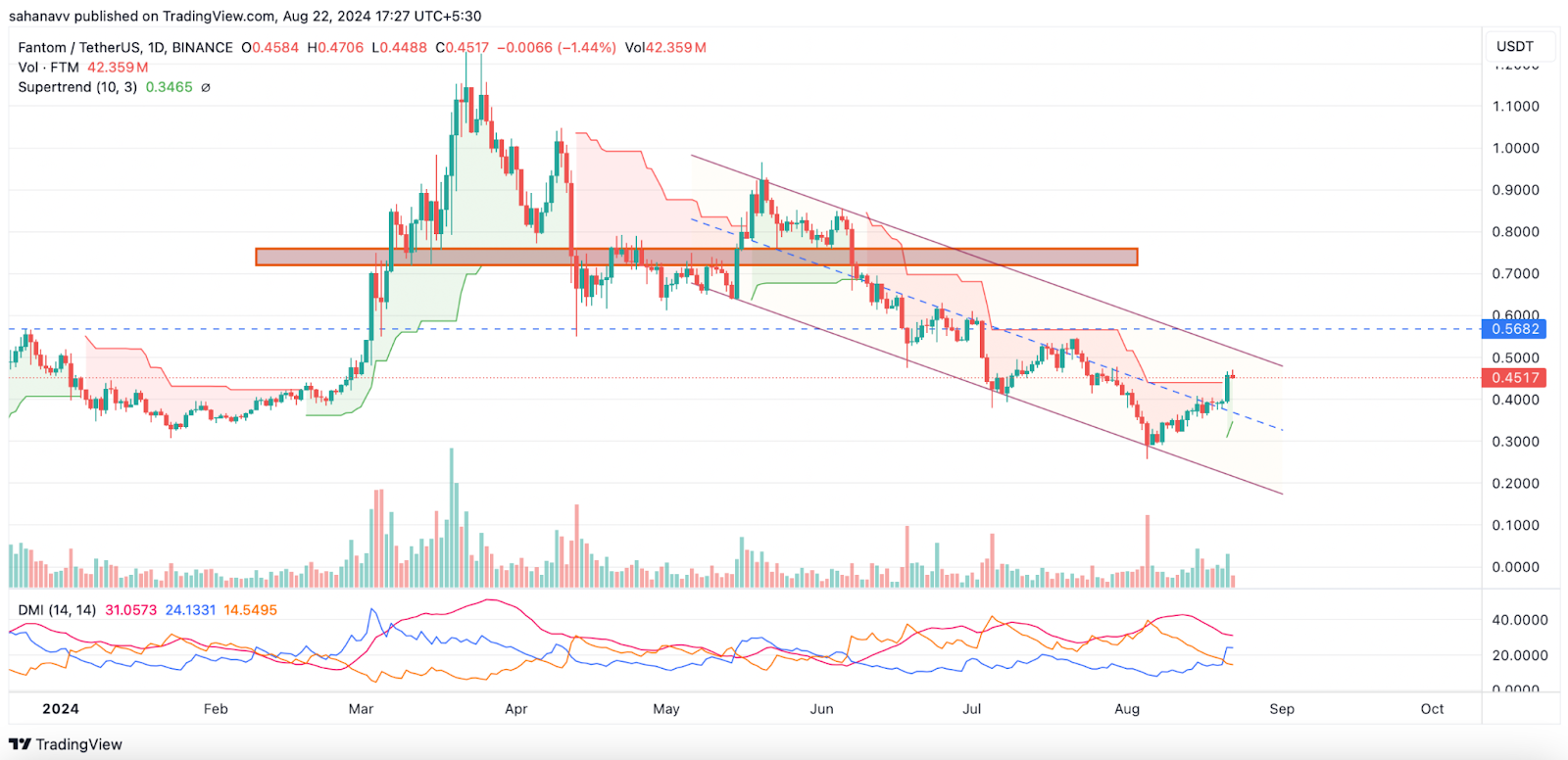 นี่คือสิ่งต่อไปสำหรับ Altcoins เหล่านี้: ราคา FTM, RENDER และ THETA ตั้งเป้าไว้ที่การปิดรายเดือนแบบกระทิง