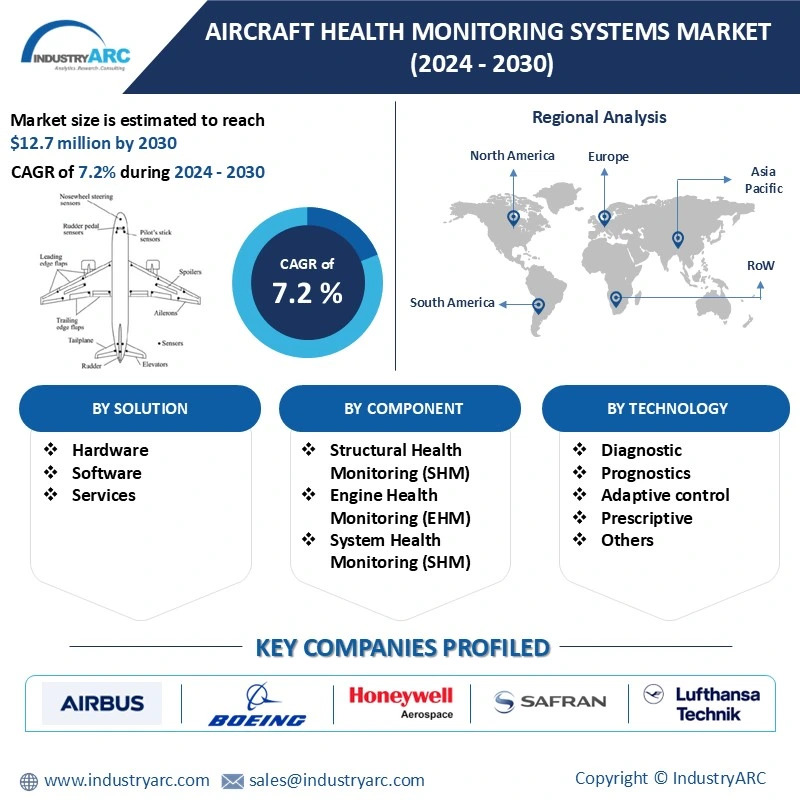 Aircraft Health Monitoring Systems Market