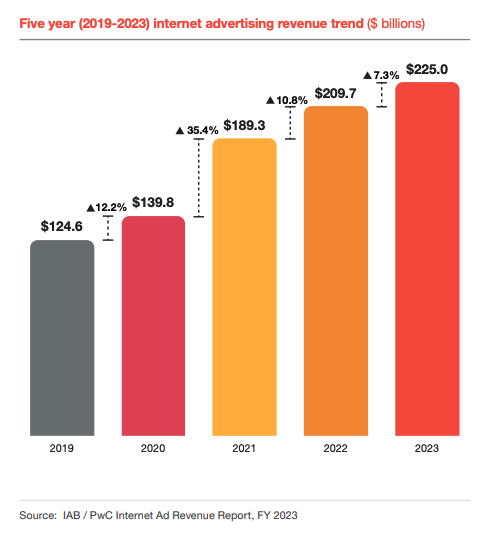 5 year internet advertising revenue trends graph