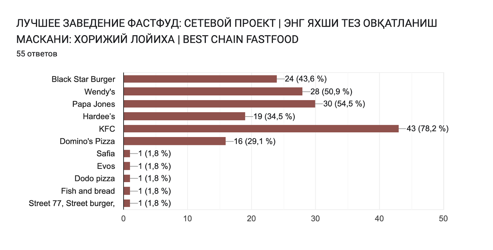 Диаграмма ответов в Формах. Вопрос: ЛУЧШЕЕ ЗАВЕДЕНИЕ ФАСТФУД: СЕТЕВОЙ ПРОЕКТ | ЭНГ ЯХШИ ТЕЗ ОВҚАТЛАНИШ МАСКАНИ: ХОРИЖИЙ ЛОЙИХА | BEST CHAIN FASTFOOD. Количество ответов: 55 ответов.