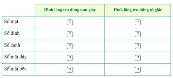 I. Hình lăng trụ đứng tam giácBài 1: Quan sát lăng trụ đứng tam giác ở Hình 22, đọc tên các mặt, các cạnh và các đỉnh của lăng trụ đứng tam giác đó. Giải nhanh:5 mặt: ABC; A’B’C’; ABB’A’; BCC’B’; ACC’A’9 cạnh: AB; BC; CA; A’B’; B’C’; C’A’; AA’; BB’; CC’6 đỉnh: A; B; C; A’; B’; C’.Bài 2: Quan sát hình lăng trụ đứng tam giác ABC.A’B’C’ ở Hình 23 và thực hiện các hoạt động sau:a) Đáy dưới ABC và đáy trên A’B’C’ là hình gì?b) Mặt bên AA’C’C là hình gì?c) So sánh độ dài các cạnh bên AA’ và CC’ Giải nhanh:a) hình tam giác. b) hình chữ nhật. c) bằng nhau.II. Hình lăng trụ đứng tứ giác.Bài 1: Quan sát hình lăng trụ đứng tứ giác ở Hình 9, đọc tên các mặt, các cạnh, các đỉnh và các đường chéo của hình lăng trụ đứng tứ giác đó.Giải nhanh:6 mặt: ABCD; A’B’C’D’; ABB’A’; ADD’A’; BCC’B’; CDD’C’.12 cạnh: AB; BC; CD; DA; A’B’; B’C’; C’D’; D’A’; AA’; BB’; CC’; DD’.8 đỉnh: A; B; C; D; A’; B’; C’; D’.Bài 2: Quan sát hình lập phương ABCD. A’B’C’D’ ở Hình 27 và cho biết:a) Đáy dưới ABCD và đáy trên A’B’C’D’ là hình gì?b) Mặt bên AA’D’D là hình gì?c) So sánh độ dài hai cạnh bên AA’ và DD’. Giải nhanh:a) hình tứ giác b) hình chữ nhật c) bằng nhau.III. Thể tích và diện tích xung quanh của hình lăng trụ đứng tam giác, hình lăng trụ đứng tứ giác.Bài 1: Nêu công thức tính thể tích hình hộp chữ nhật ABCD.A’B’C’D’.Giải nhanh:Công thức tính thể tích hình hộp chữ nhật là: S.h Bài 2: Quan sát hình lăng trụ đứng tam giác (Hình 30). Trải mặt bên AA’C’C thành hình chữ nhật AA’MN. Trải mặt bên BB’C’C thành hình chữ nhật BB’QP.a) Tính diện tích hình chữ nhật MNPQb) So sánh diện tích của hình chữ nhật MNPQ với tích chu vi đáy của hình lăng trụ đứng tam giác ABC.A’B’C’ và chiều cao của hình lăng trụ đó.c) So sánh diện tích của hình chữ nhật MNPQ với diện tích xung quanh của hình lăng trụ đứng tam giác ABC.A’B’C’ Giải nhanh:a) S = MN. NP = h.(b + c + a).b) CABC = a + b + cTích chu vi đáy và chiều cao của hình lăng trụ đó là: (a + b + c). hNhư vậy, diện tích của hình chữ nhật MNPQ bằng tích chu vi đáy của hình lăng trụ đứng tam giác ABC.A’B’C’ và chiều cao của hình lăng trụ đó.c) Sxq = SABB A' + SACC'A' + SBCC'B' = h.c + h.b + h.a = h.(c + b + a)Vậy diện tích của hình chữ nhật MNPQ bằng diện tích xung quanh của hình lăng trụ đứng tam giác ABC.A’B’C’.IV. Bài tập