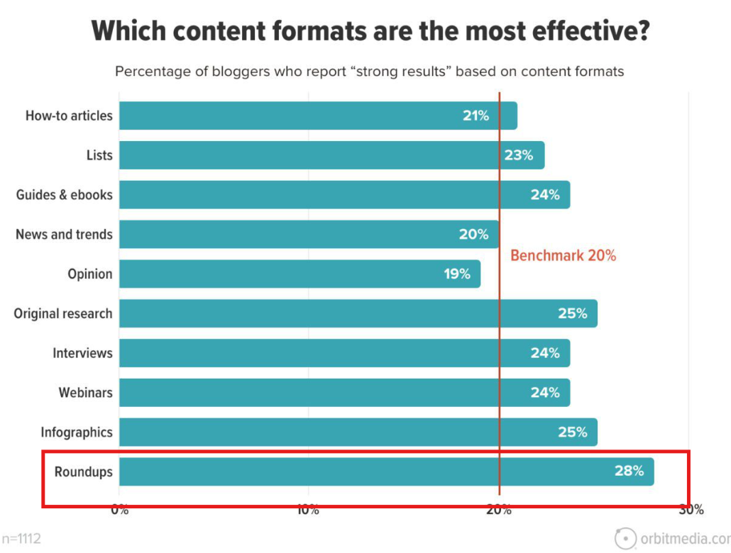 which content format are the most effective ?
