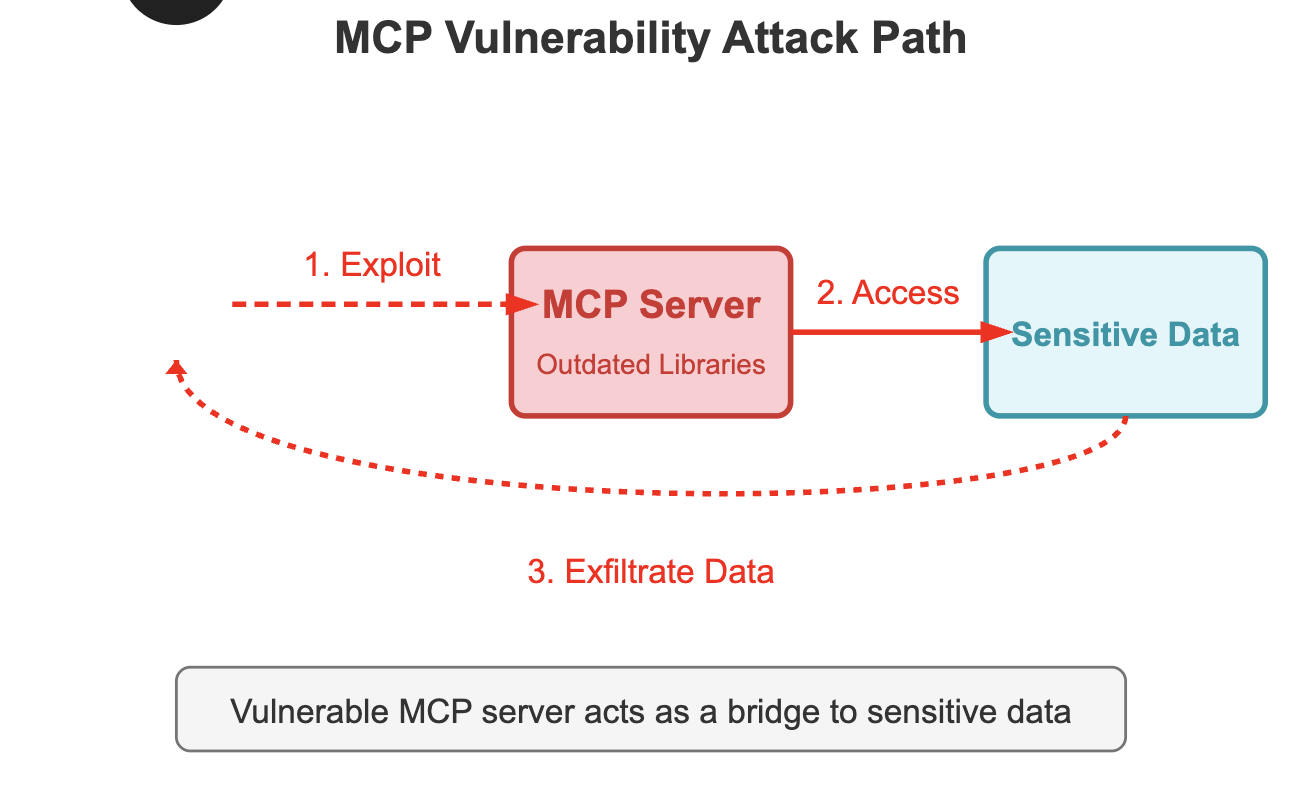 The Growing Challenge of Shadow MCP: Unauthorized AI Connectivity in Your Codebase - AD 4nXe9 hv PdGts7sPXAJL WzEBscniYR9kZUpBmayiiWUoVRCY9gsGDNyR4uGoXdf