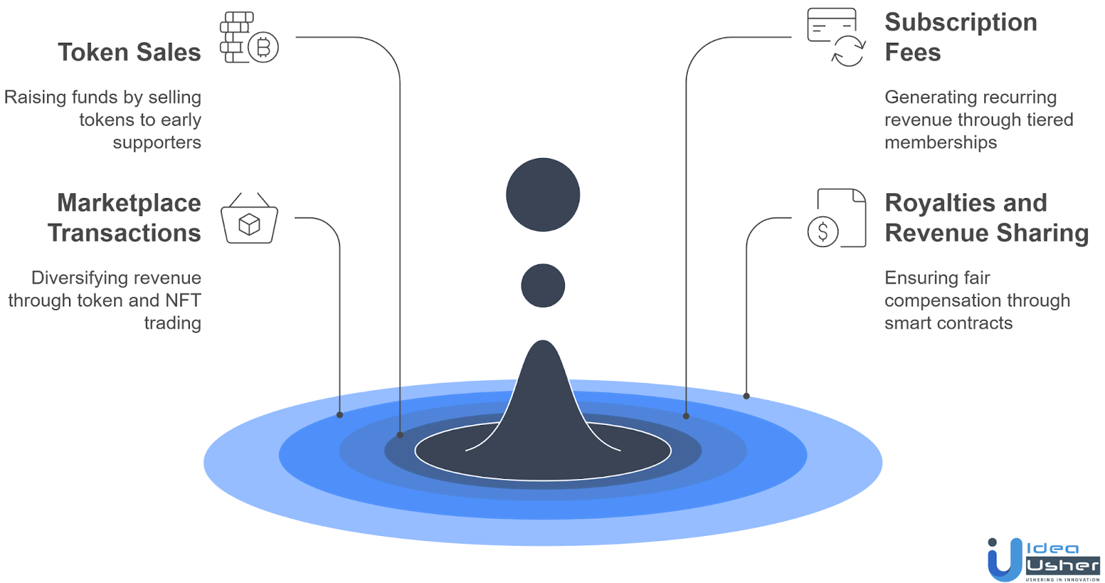 monetization models of creator DAO platform