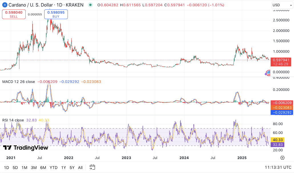 Is Cardano Ready for a 500% Rally? Analysts Eye $2.40 Surge