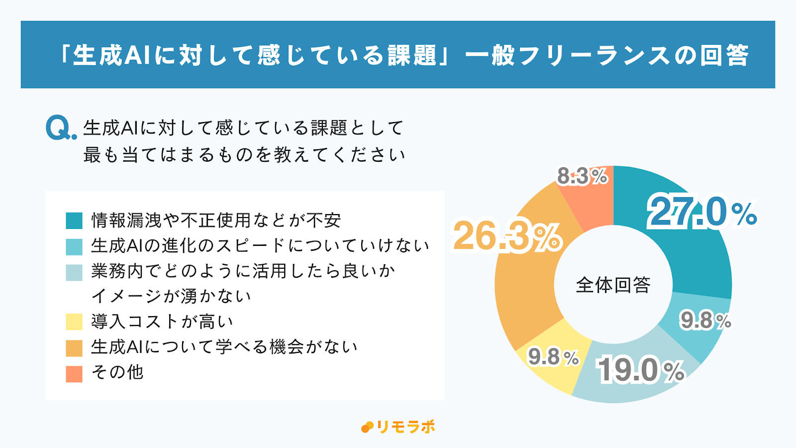 生成AIに対して感じている課題：一般フリーランスの回答│情報漏洩・不正利用が不安27.0%、学べる機会がない26.3%、どう活用したらいいか分からない19.0%、進化についていけない・導入コストが高い9.8%、その他8.3%