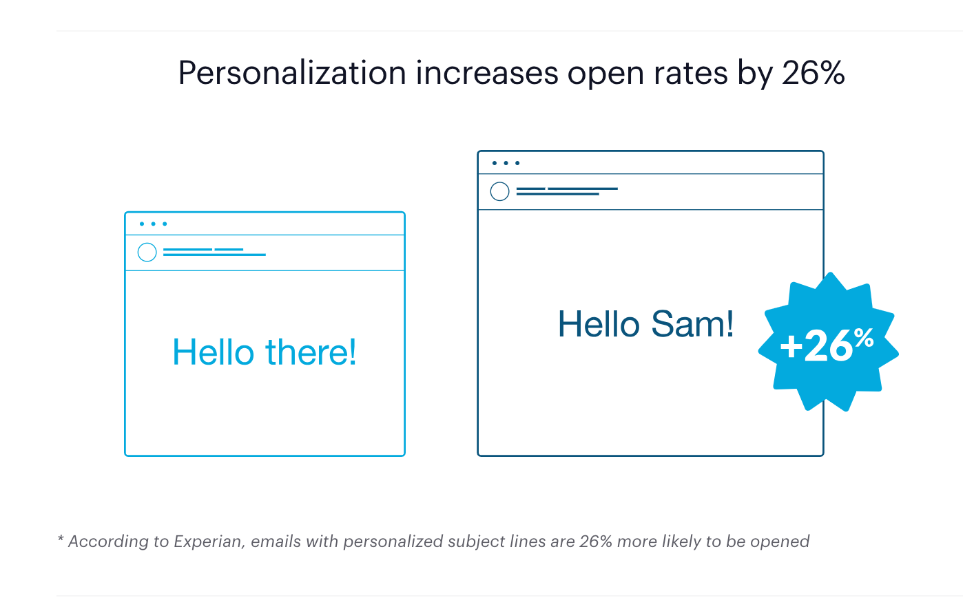 Graphics showing Campaign Monitor's research results on email personalization