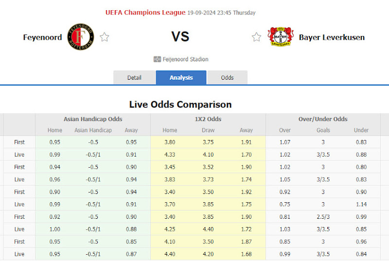 Dự đoán tỷ lệ bóng đá, soi kèo Feyenoord vs Bayer Leverkusen